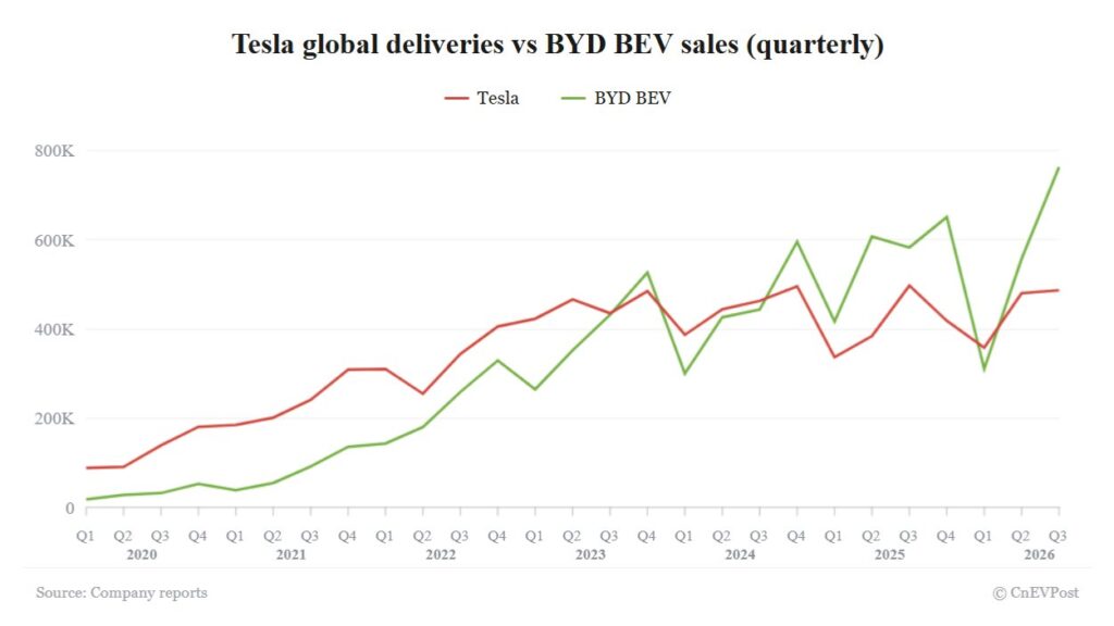 Tesla beats Q3 delivery expectations but falls further behind BYD in BEV sales