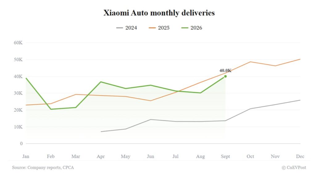 Xiaomi Auto September deliveries hit 2026 high of 40,015, still down year-on-year Xiaomi Auto September deliveries hit 2026 high of 40,015, still down year-on-year