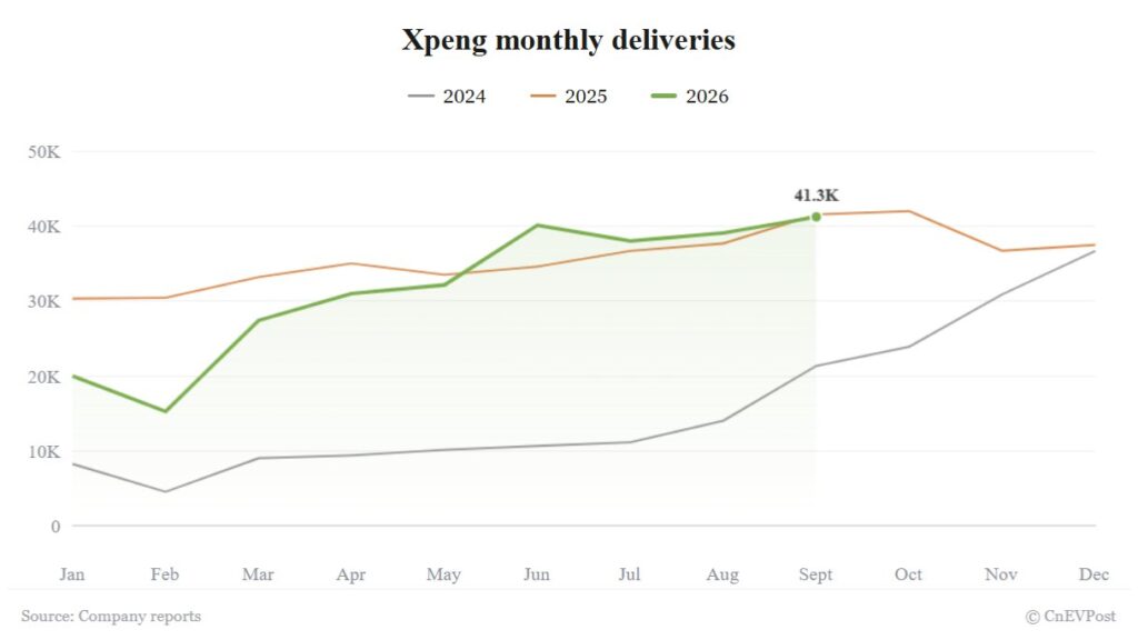 Xpeng September deliveries hit 2026 high despite slight year-on-year decline